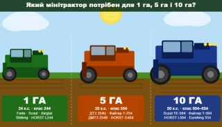 Какой минитрактор нужен для 1 га, 5 га и 10 га: разбор по площади участка