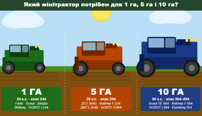 Який мінітрактор потрібен для 1 га, 5 га і 10 га: розбір по площі ділянки
