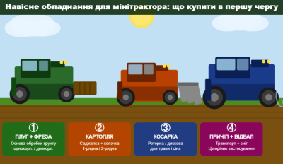 Навісне обладнання для мінітрактора: що купити в першу чергу і як не переплатити