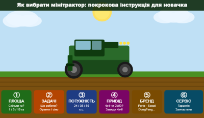 Как выбрать минитрактор: пошаговая инструкция для тех, кто покупает впервые