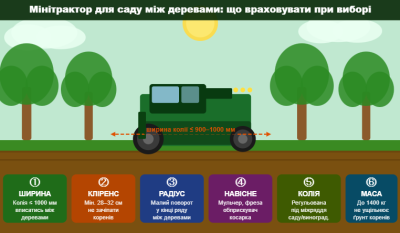 Минитрактор для сада между деревьями: что учитывать при выборе